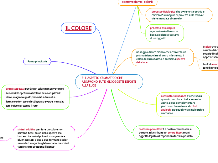 E' L'ASPETTO CROMATICO CHE ASSUMONO TUTTI GLI OGGETTI ESPOSTI ALLA LUCE