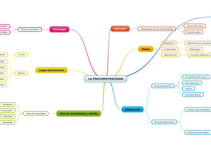 LA PSICOMOTRICIDAD
