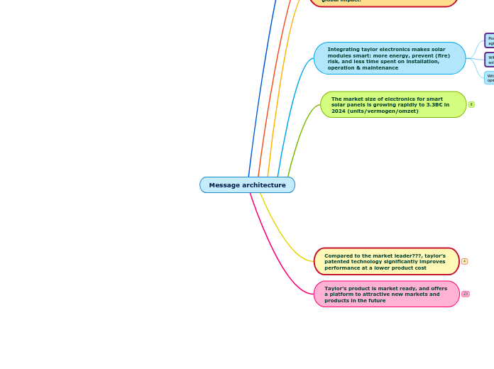 Message architecture MR2