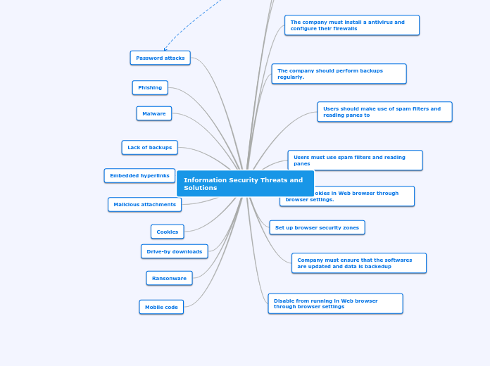 Information Security Threats and Solutions