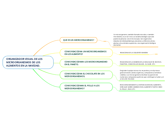 ORGANIZADOR VISUAL DE LOS MICROORGANISMOS DE LOS ALIMENTOS EN LA NAVIDAD.