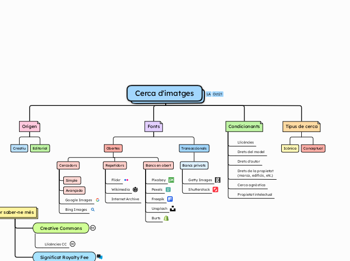 Cerca d'imatges - Mind Map