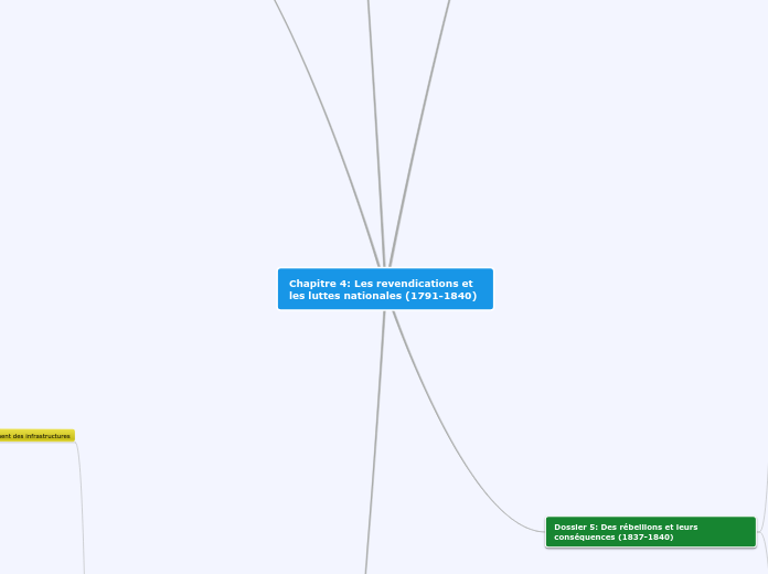 Chapitre 4: Les revendications et les...- Carte Mentale