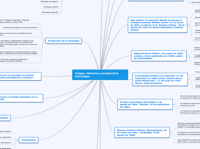 Origen, Historia y prospectiva Psicolog...- Mapa Mental