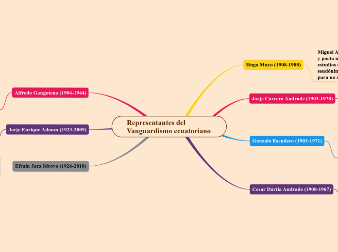 Representantes del Vanguardismo ecuatoriano