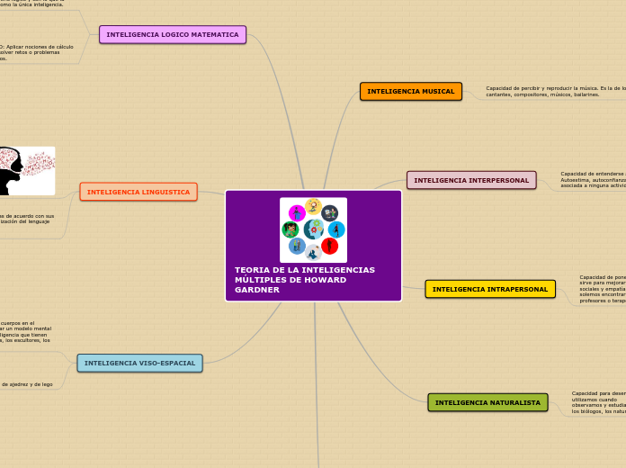 TEORIA DE LA INTELIGENCIAS MÚLTIPLES DE HOWARD GARDNER