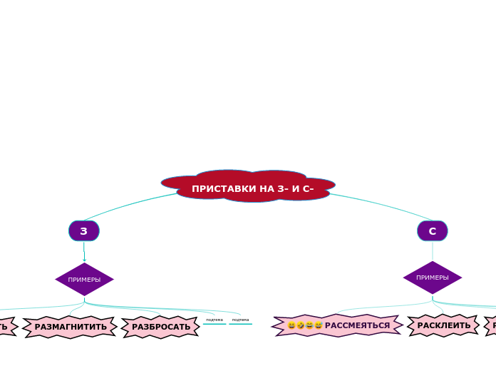 ПРИСТАВКИ НА З- И С- - Мыслительная карта