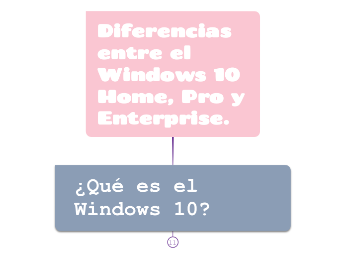 Diferencias entre el Windows 10 Home, P...- Mapa Mental