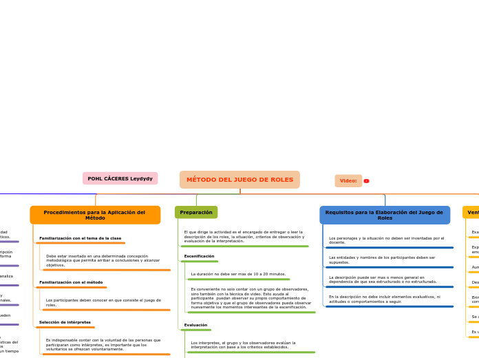 MÉTODO DEL JUEGO DE ROLES - Mapa Mental