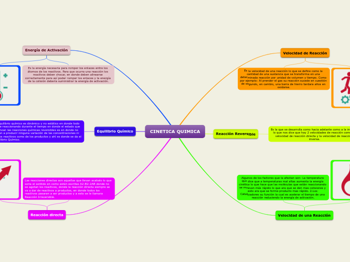 CINETICA QUIMICA