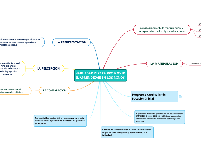 HABILIDADES PARA PROMOVER EL APRENDIZAJ...- Mapa Mental