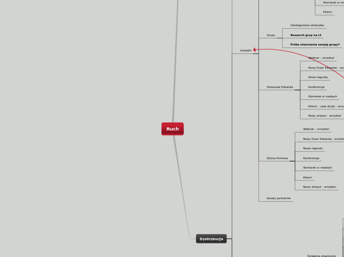 Ruch - Mind Map