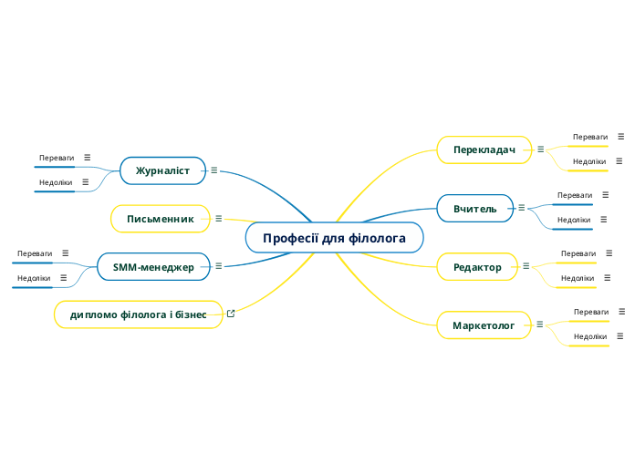 Професії для філолога - Мыслительная карта