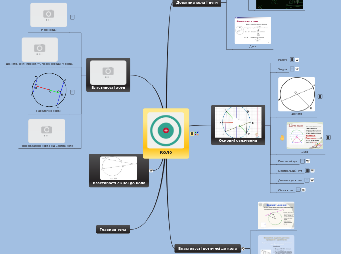 Коло - Мыслительная карта