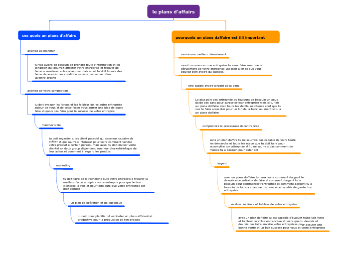 le plans d'affairs