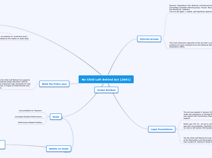 No Child Left Behind Act (2001) - Mind Map