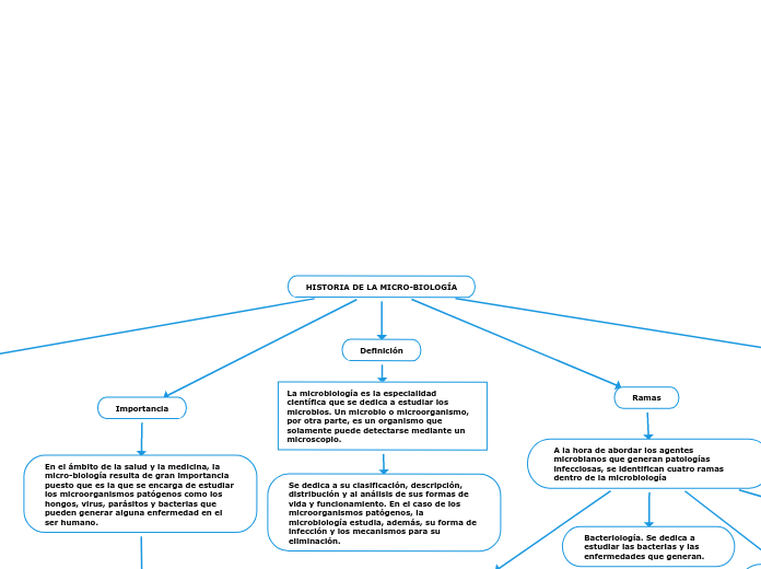 HISTORIA DE LA MICRO-BIOLOGÍA