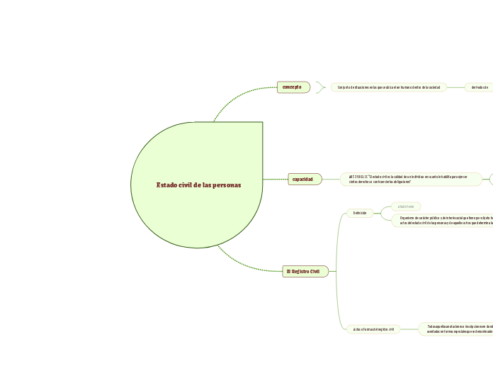 Estado civil de las personas - Mapa Mental