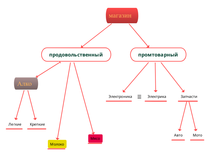 магазин - Мыслительная карта