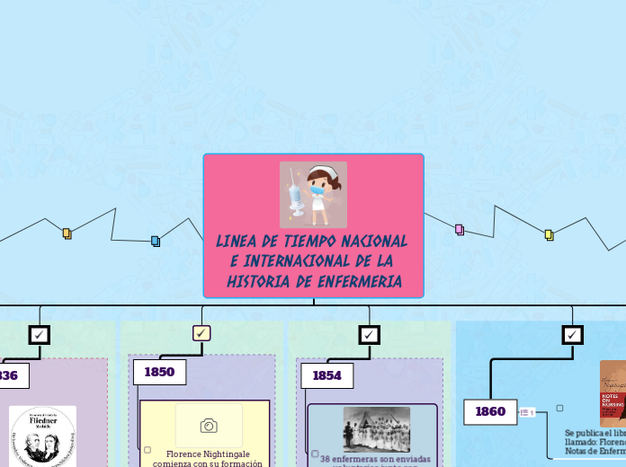 LINEA DE TIEMPO NACIONAL E INTERNACIONAL DE LA HISTORIA DE ENFERMERIA