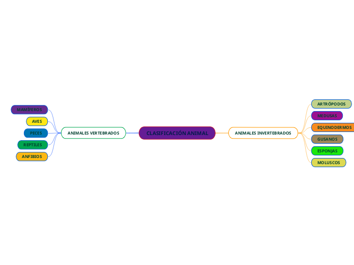 CLASIFICACIÓN ANIMAL