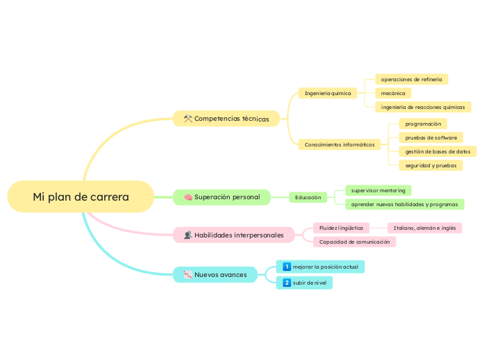 Mi plan de carrera - Mapa Mental