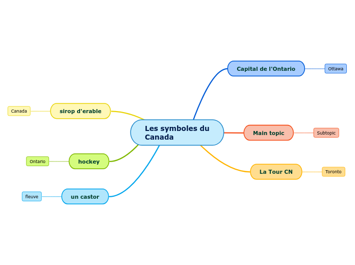 Les symboles du
Canada - Carte Mentale