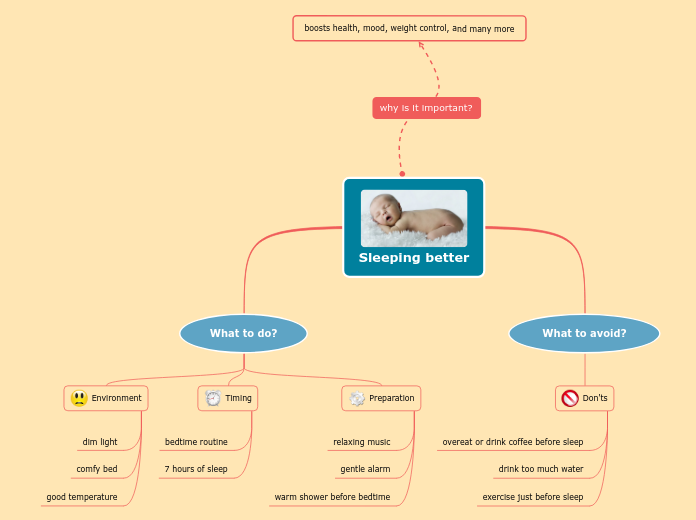 Sleeping better - Mind Map