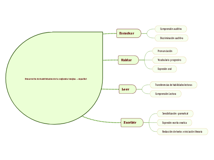 Desarrollo de habilidades de la segunda lengua – español