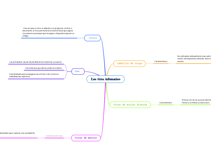 Los virus infomatico