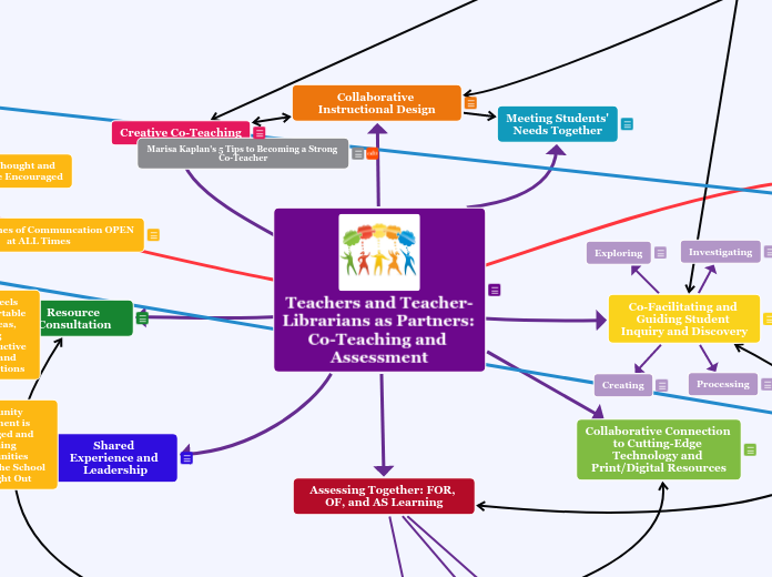 Ashley Robinson's CoTeaching and Assessment Web of Understanding