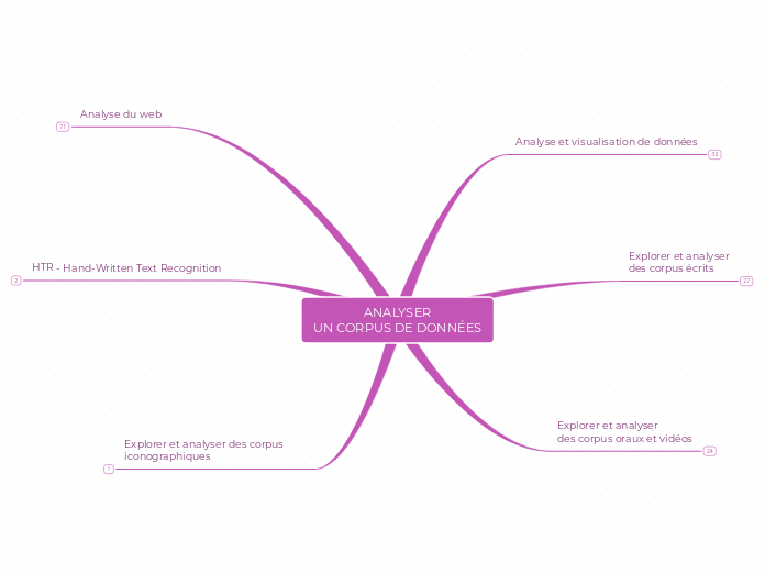 ANALYSER
UN CORPUS DE DONNÉES - Mind Map