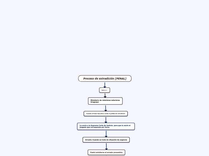 Proceso de extradición (PENAL) - Mapa Mental