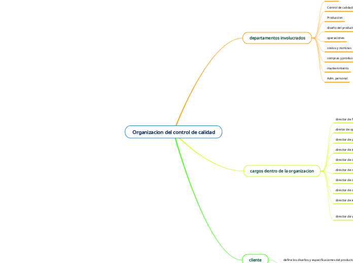 Organizacion del control de calidad