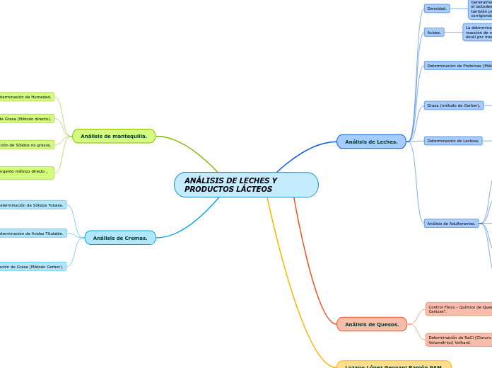 ANÁLISIS DE LECHES Y PRODUCTOS LÁCTEOS