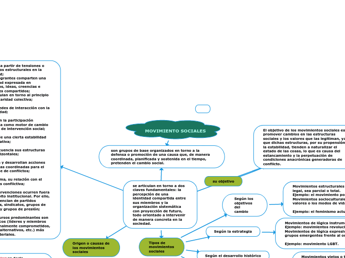 MOVIMIENTO SOCIALES - Mapa Mental