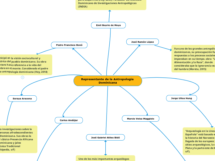 Representante de la Antropología Dominicana