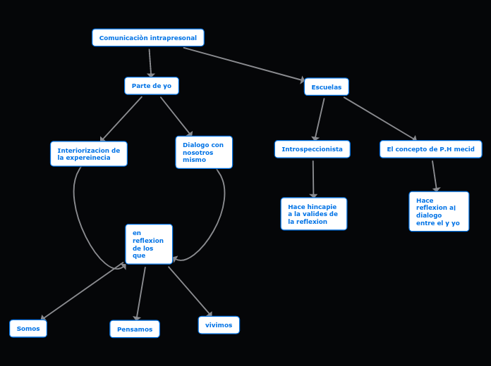 Comunicaciòn intrapresonal - Mapa Mental