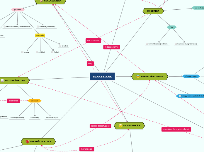 SZAKETIKÁK - Gondolattérkép