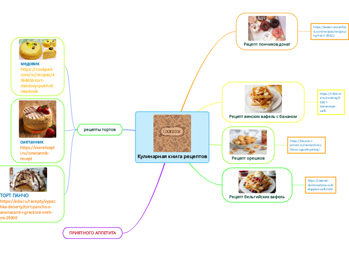 Кулинарная книга рецептов - Мыслительная карта