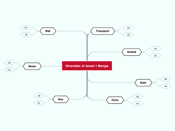 Hvordan vi lever i Norge - Tankekart
