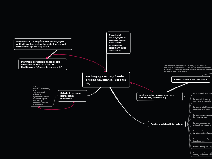 Andragogika- to głównie proces nauczania, uczenia się