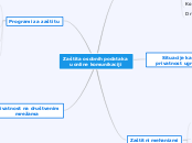 Zaštita osobnih podataka u online komunika...- Mind Map