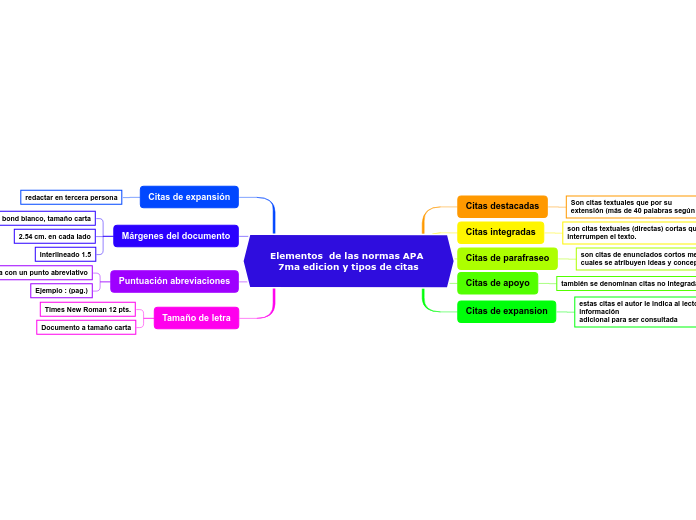 Elementos  de las normas APA 7ma edicio...- Mapa Mental
