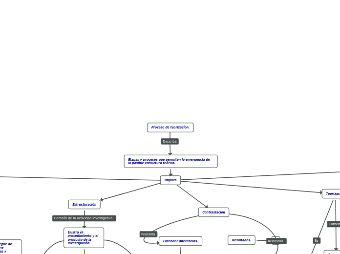 Proceso de teorizacíon. - Mapa Mental