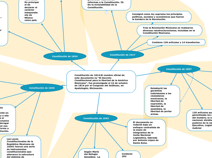 Constitución de 1814:El nombre oficial de este documento es “El Decreto Constitucional para la libertad de la América Mexicana”, fue promulgada el 22 de octubre de 1814 por el Congreso del Anáhuac, en Apatzingán, Michoacán.
