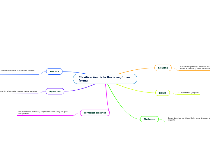 Clasificación de la lluvia según su forma