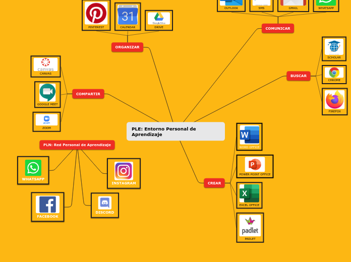 PLE: Entorno Personal de Aprendizaje