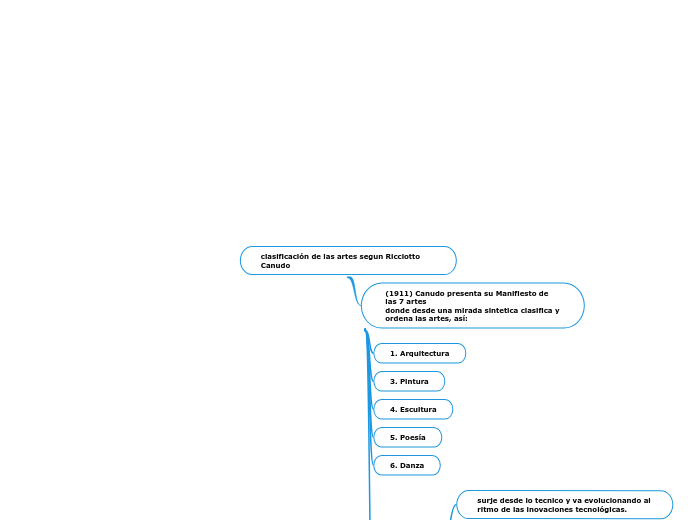 clasificación de las artes segun Ricciotto Canudo