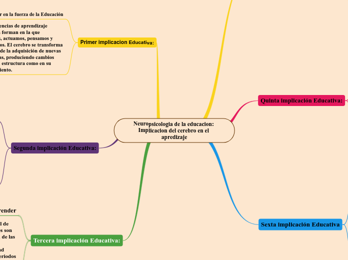 Neuropsicologia de la educacion: Implicacion del cerebro en el apredizaje